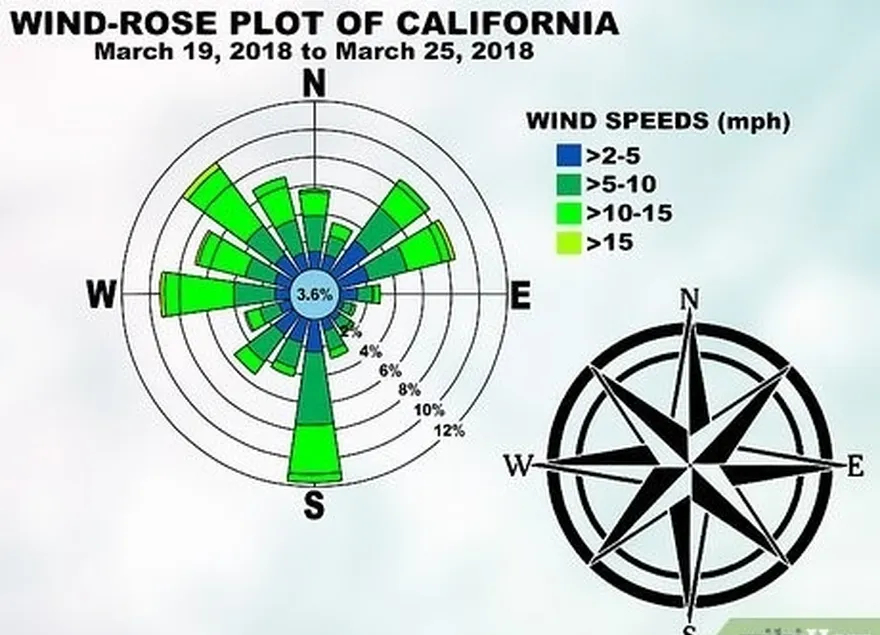 шаг 1 прочитайте розу ветров, как компас, чтобы определить направление ветра.